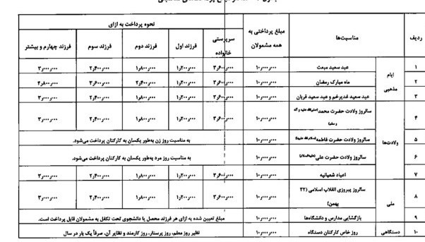 ماجرای پرداخت 10 میلیون تومان به کارمندان دولت چیست؟ 2