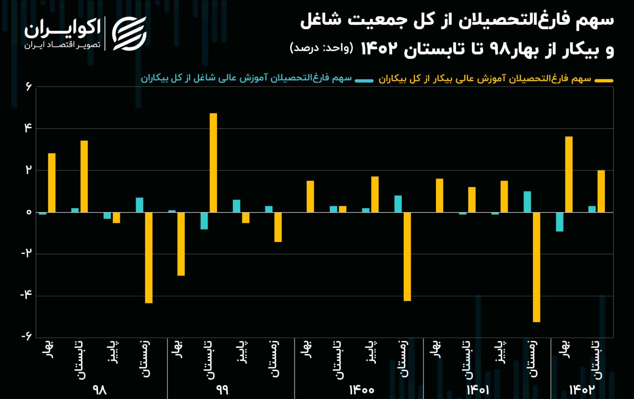 بازار کار به تحصیل‌کرده‌ها روی خوش نشان نمی‌دهد! 2