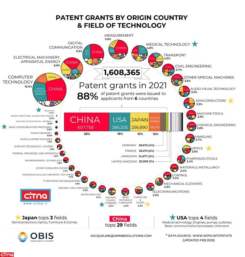 این کشورها بیشترین اختراع جدید را دارند 2