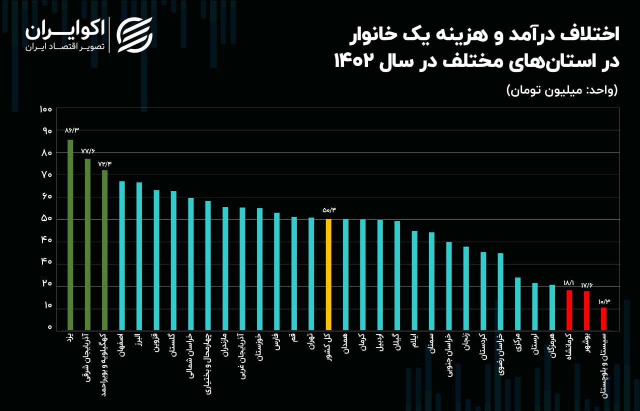 ارزان ترین و گران ترین استان کشور برای زندگی کدام است + نمودار 2