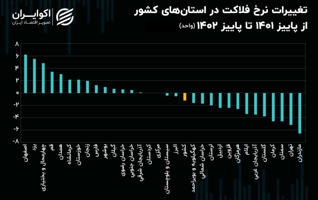 شاخص فلاکت در 14 استان صعودی شد 3