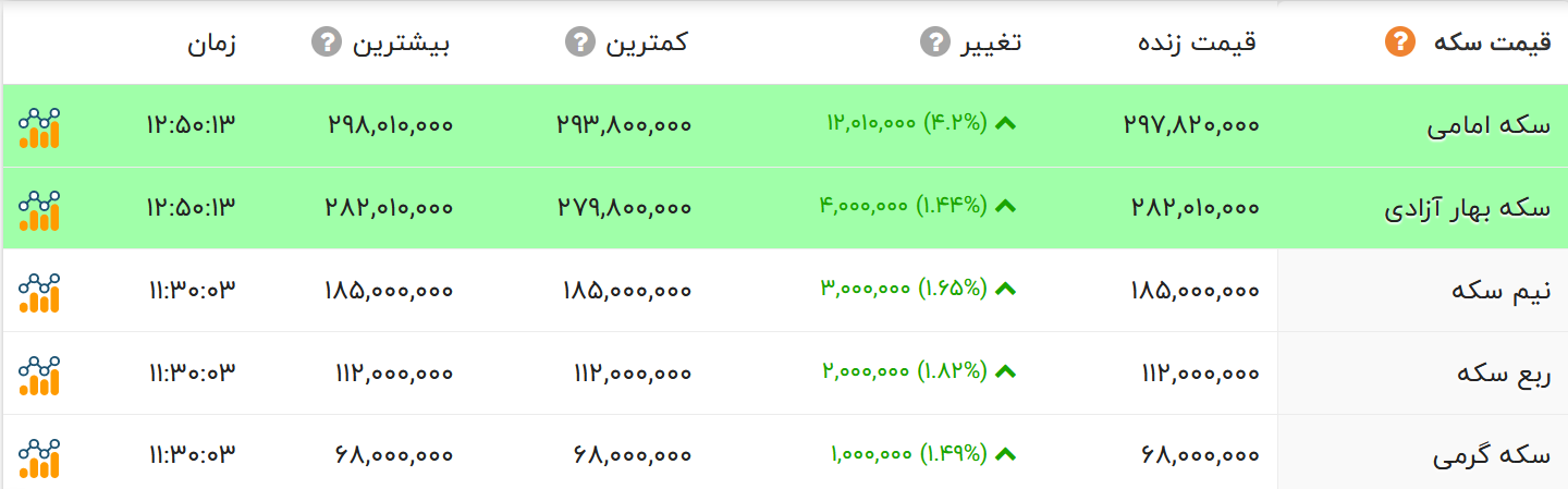 تاخت و تاز طلا در بازار | سکه گران شد | طلا مشتریان را نقره داغ کرد + جدول 3