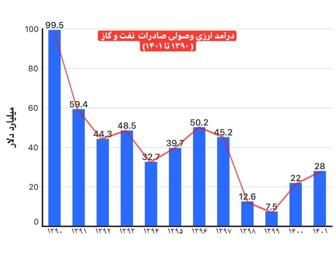 نمودار تورم