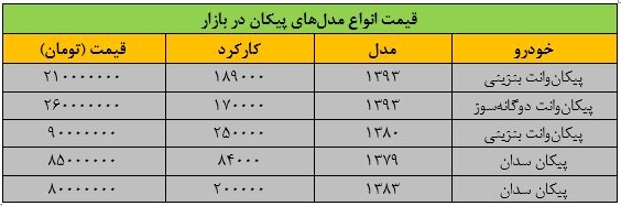 قیمت جدید پیکان: 210 میلیون ناقابل 2