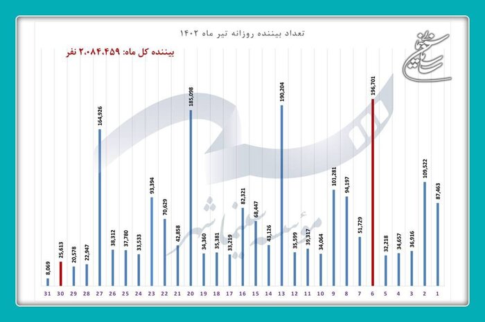 سینماها در تیرماه 1402 چقدر فروش داشتند؟ 3