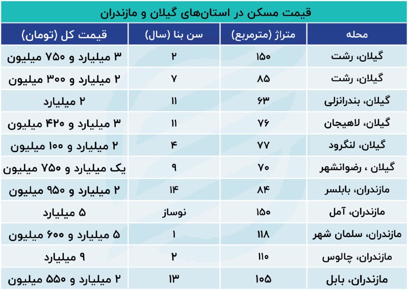 مسکن شمال کشور