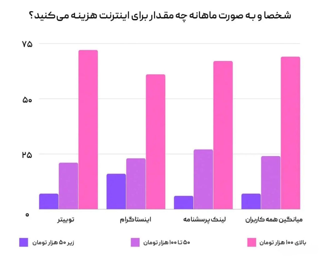 آمار تکان دهنده استفاده کاربران ایرانی از فیلترشکن | فیلترینگ تمام شد | + عکس 5