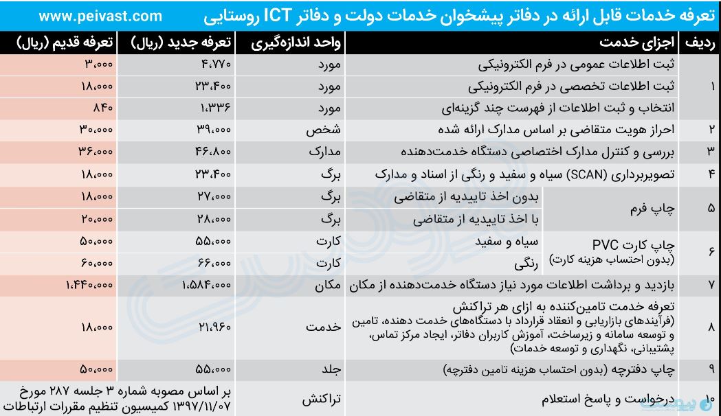 تعرفه خدمات دفاتر پیشخوان دولت گران شد + نرخ تعرفه 2