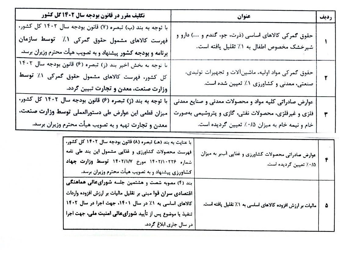 وضعت واردات کالاهای گمرکی