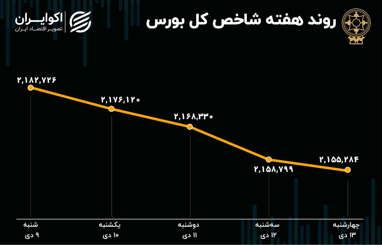 پیش بینی بورس در هفته آینده | روند نزولی ادامه خواهند یافت؟ 2