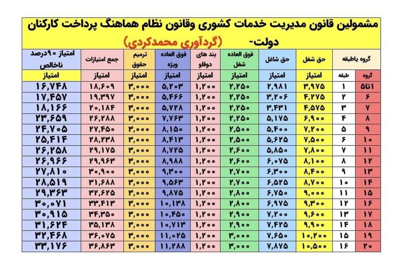 جدول جدید اصلاح احکام متناسب سازی حقوق بازنشستگان کشوری و فرهنگیان بازنشسته منتشر شد + جدول 2