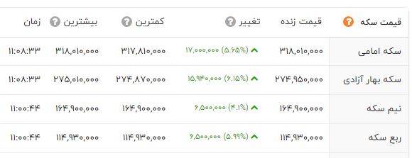 التهاب شدید در بازار سکه / افزایش نجومی قیمت سکه در بازار امروز + جدول 2