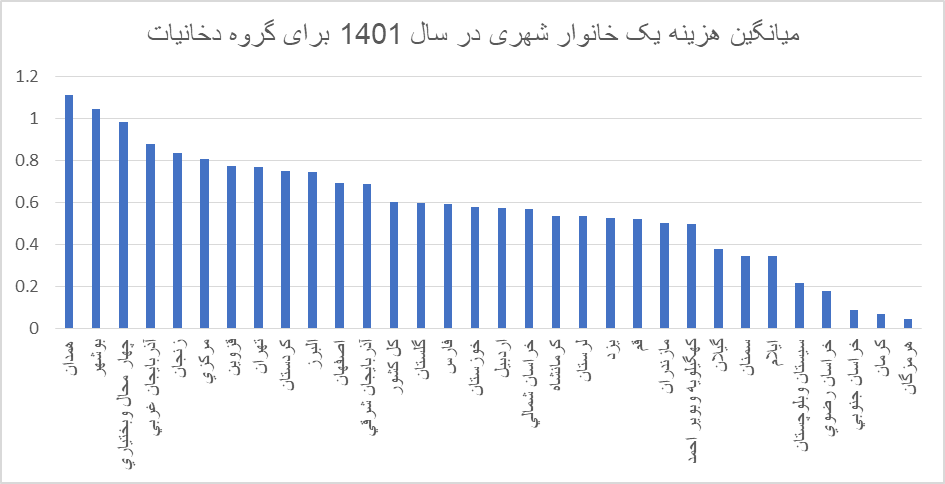 کدام دهک‌های جامعه بیشتر سیگار می‌کشند؟ 7