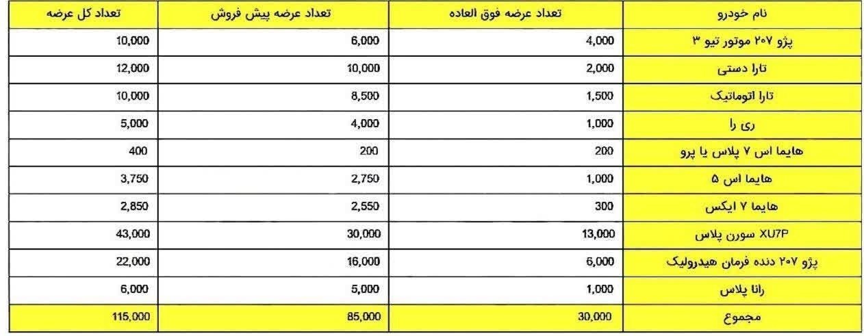 زمان تحویل خودروهای فروش فوق العاده و پیش فروش قرعه کشی ایران خودرو اعلام شد 3