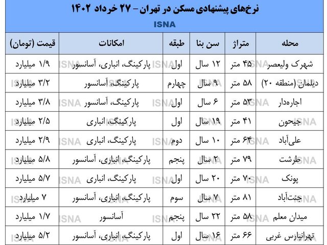 مسکن در تهران چقدر ارزان شد؟ + جدول قیمت 2