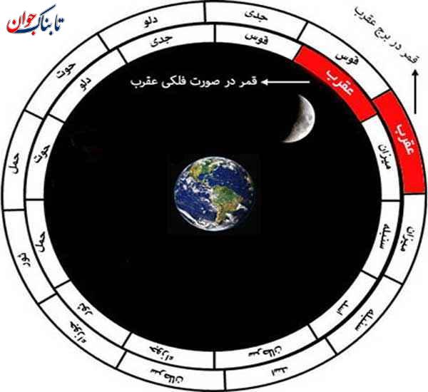 روز جمعه 13 مهر قمر در عقرب است؛ چه کارهایی را نباید انجام داد؟ 4