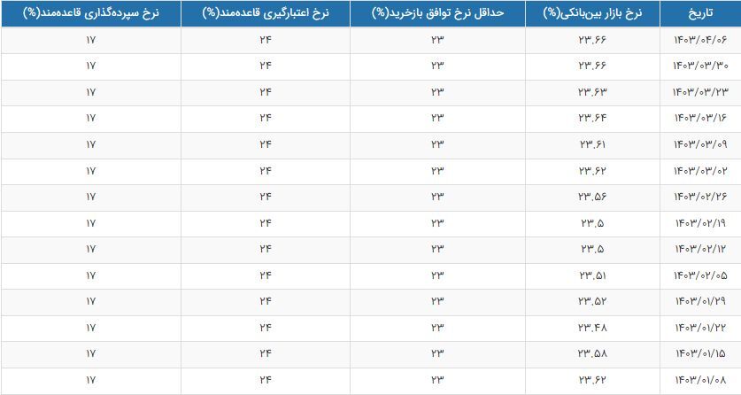 نرخ جدید سود بین بانکی اعلام شد + عکس 2