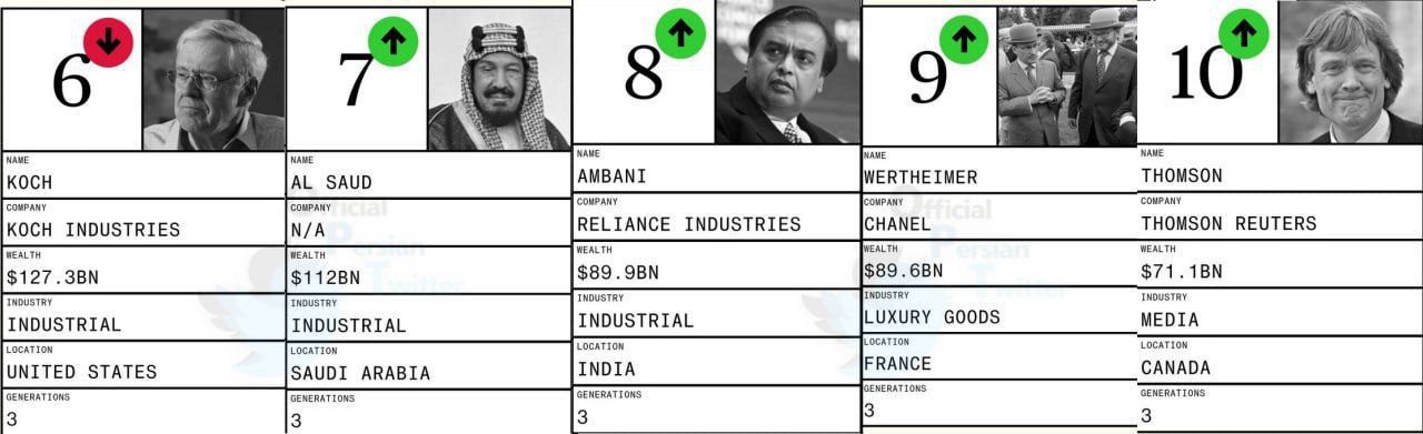 ثروت‌مندترین خانواده‌های دنیا اعلام شدند + عکس 3