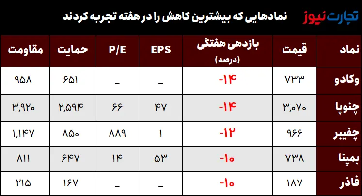 کمترین و بیشترین بازدهی در بازار بورس در هفته گذشته 3