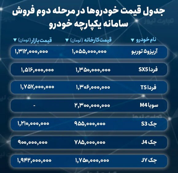 سود خرید کدام خودرو از سامانه یکپارچه بیشتر است؟