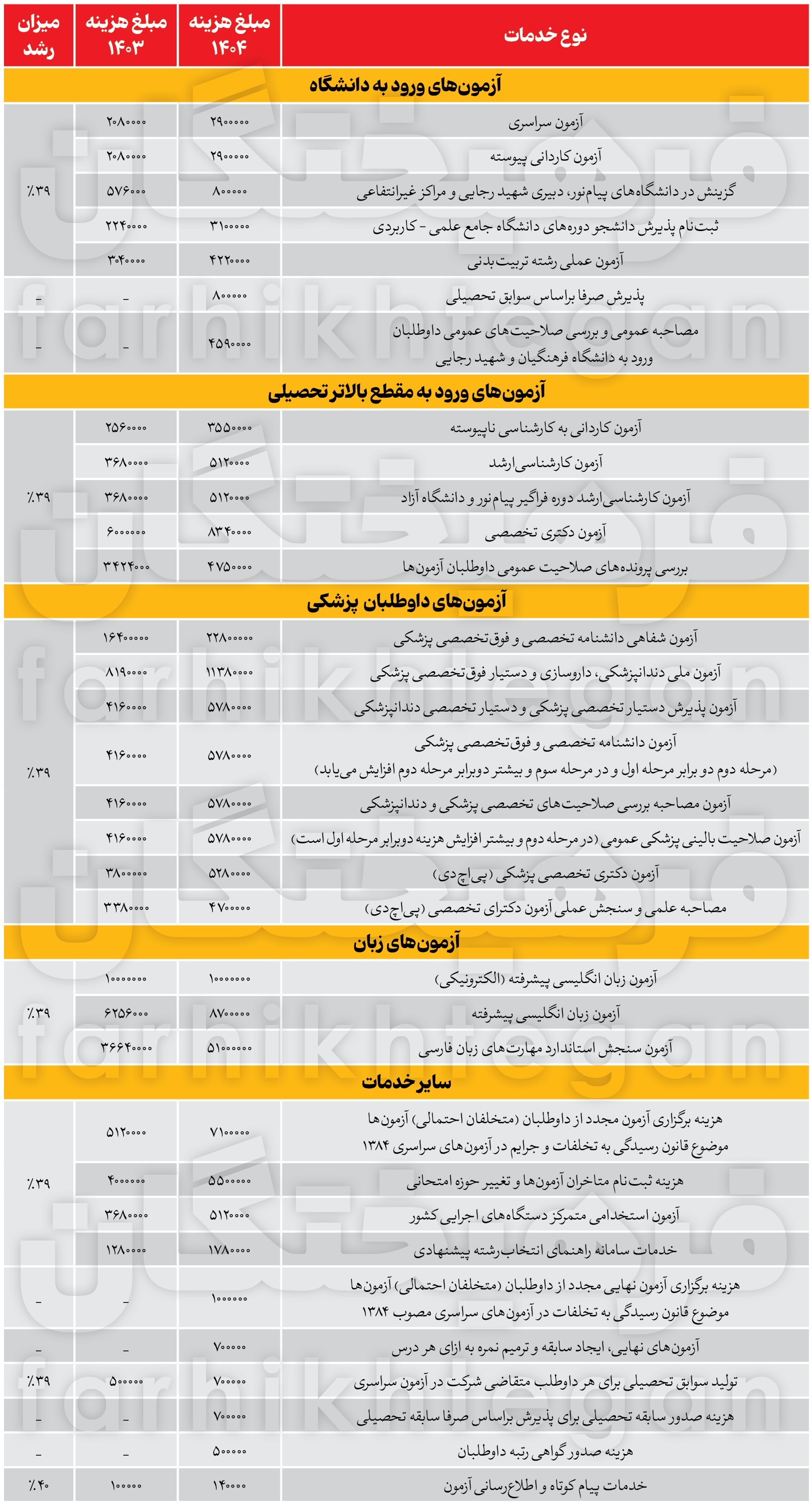 آزمون های ورود به دانشگاه