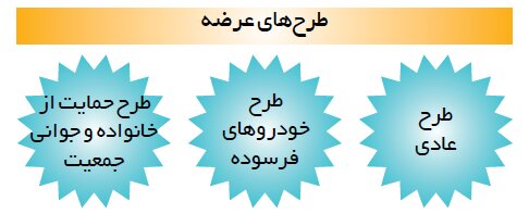 جزئیاتی مهم از بازگشایی سامانه یکپارچه فروش خودرو / شرایط جدید خرید 7 خودرو از سامانه یکپارچه 3