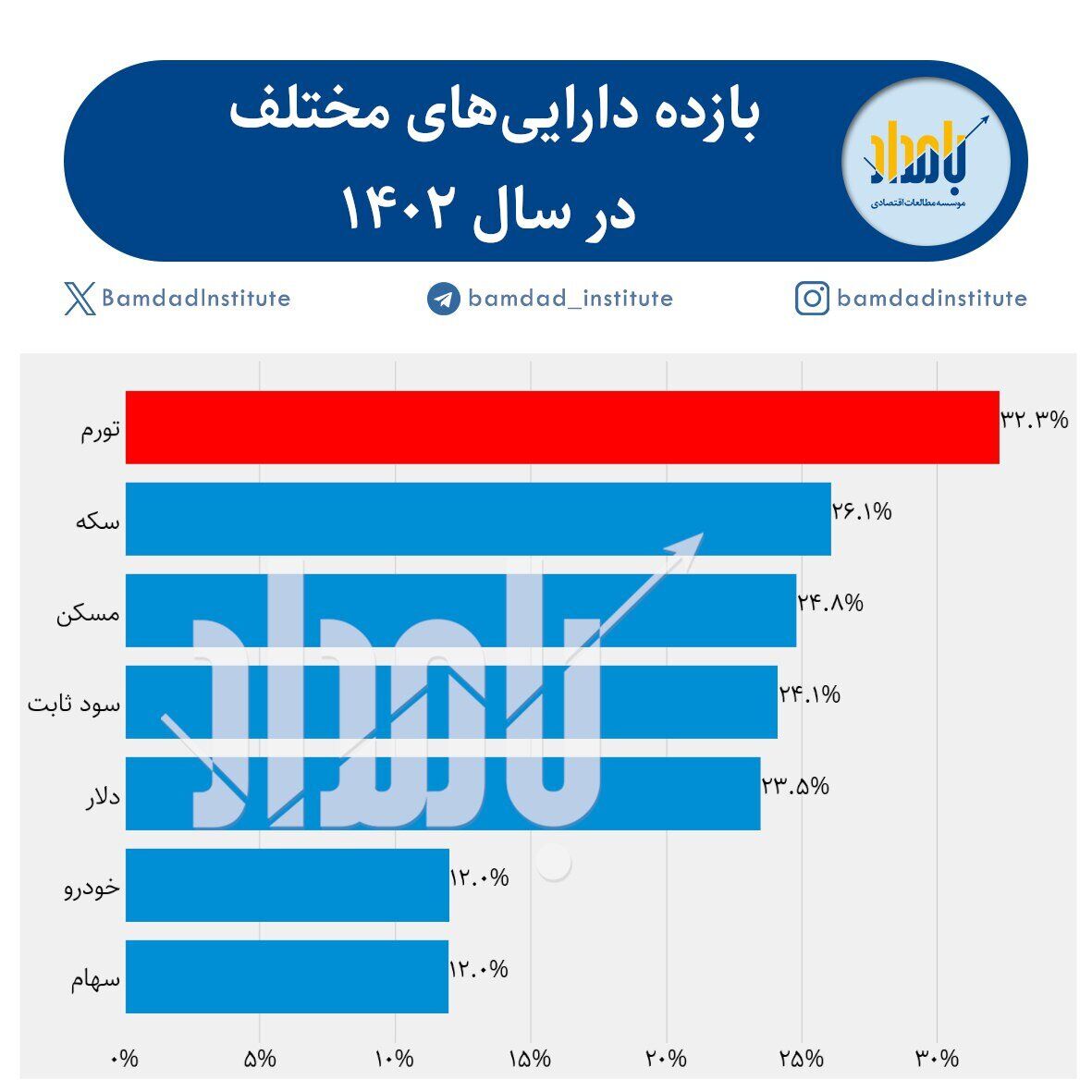 سودآورترین بازار سرمایه گذاری در ایران کدام است؟ 2