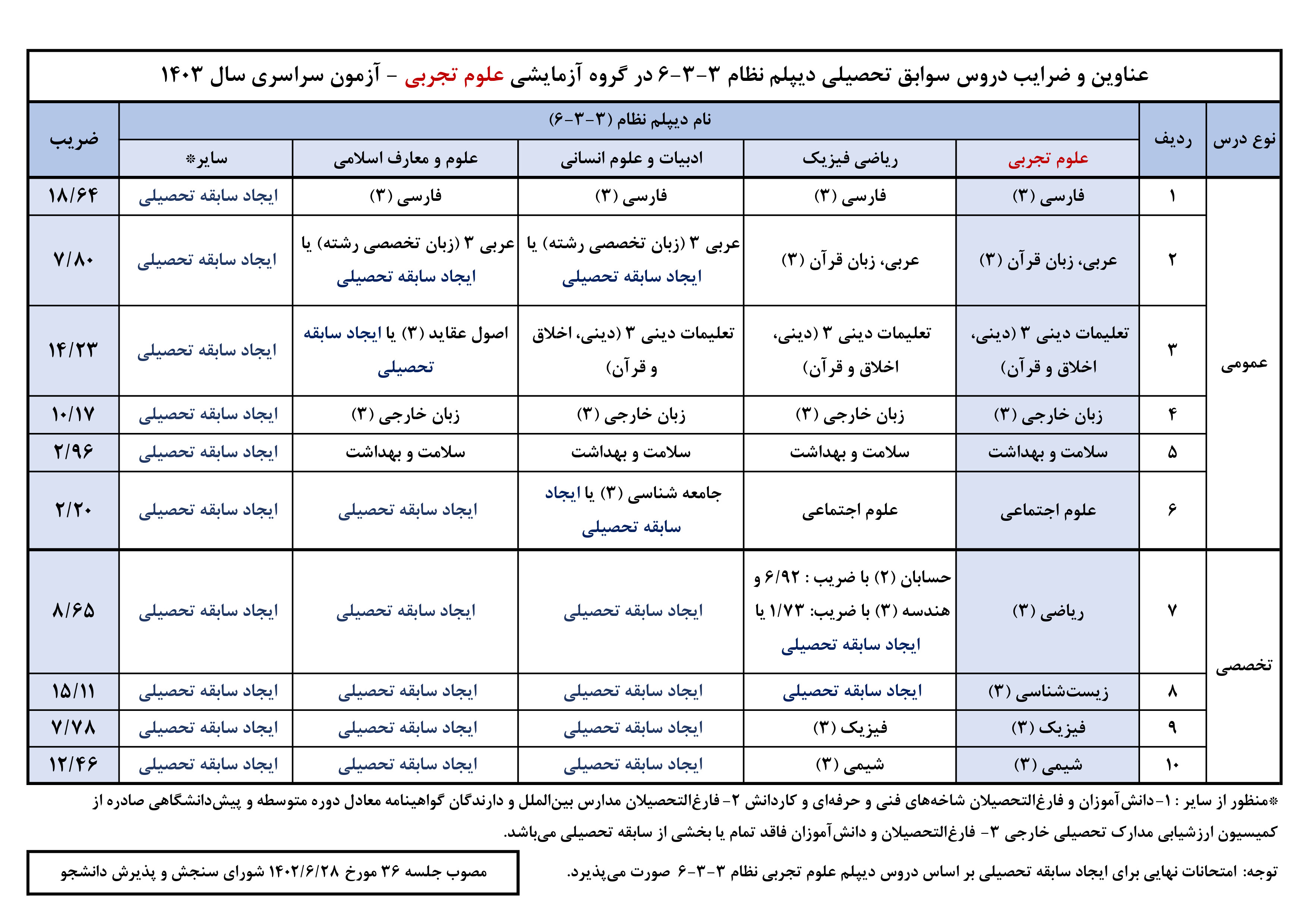 اطلاعیه سازمان سنجش درباره شرایط کنکور 1403 + اعلام ضرایب دروس 3