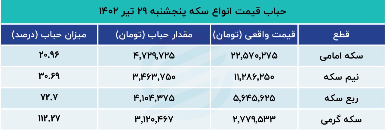 حباب قیمت سکه