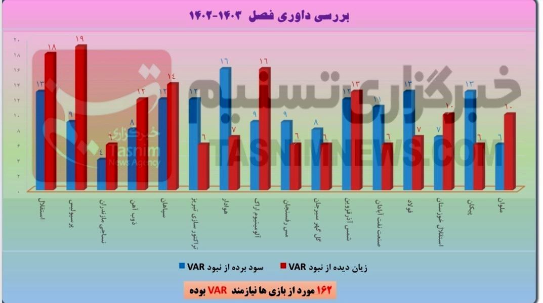 آمار کامل اشتباهات داوری در لیگ برتر؛ سود و ضرر استقلال و پرسپولیس چقدر بود؟ + نمودار 2