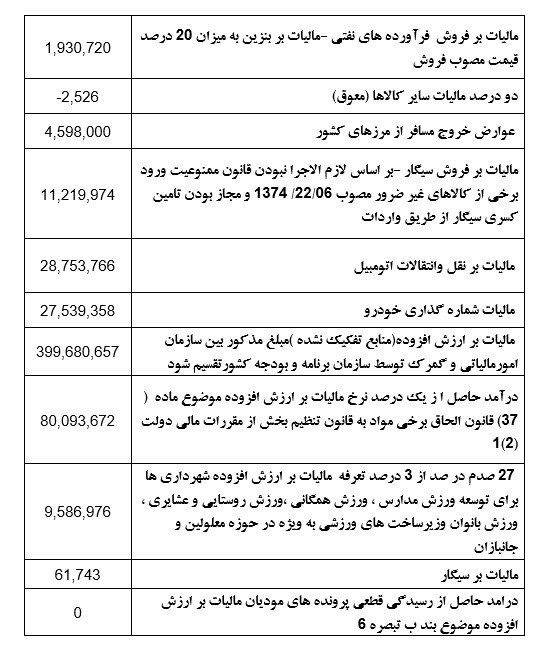 مالیات خانه‌های خالی در 3 ماه فقط 1.5 میلیارد تومان 4