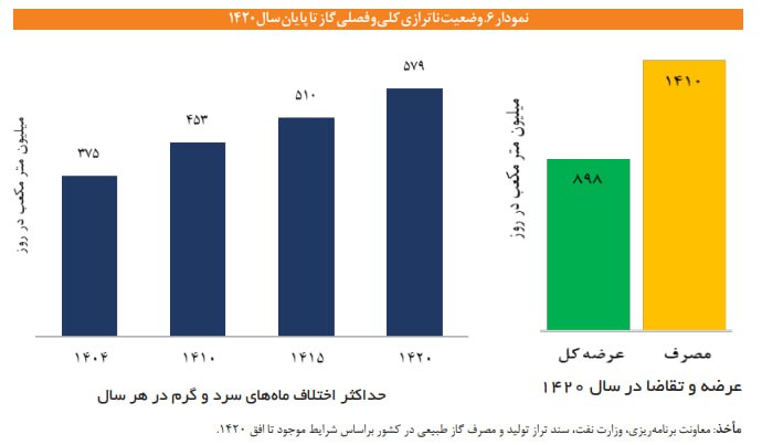 تصویر هولناک از وضعیت گاز ۲۰سال آینده!