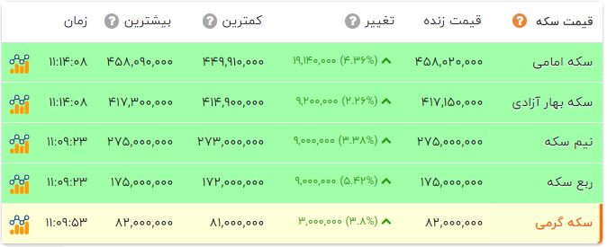 زلزله در بازار طلا و سکه + قیمت سکه چند شد 2