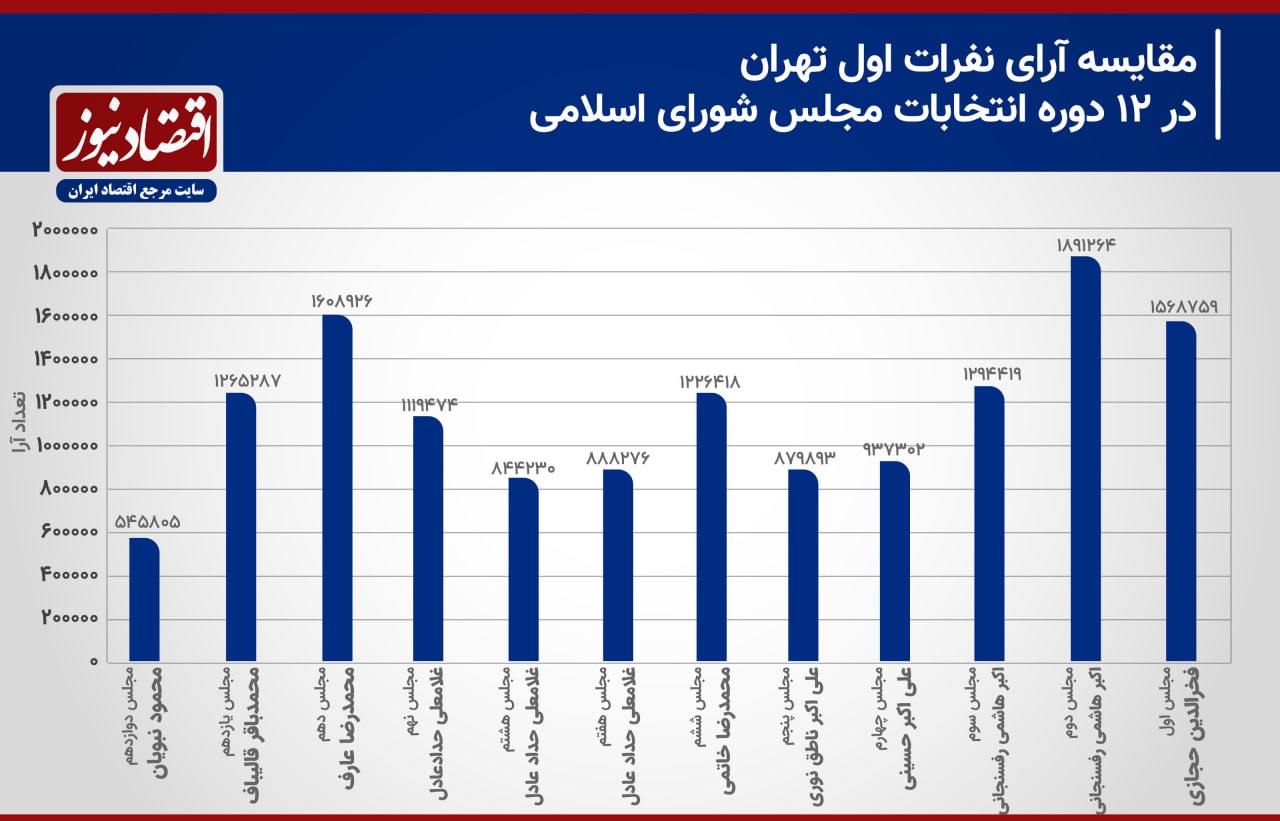 نفر اول تهران چند رای آورد؟ رکورد عجیب در بین نفرات اول تمام انتخابات تهران + ببینید 2