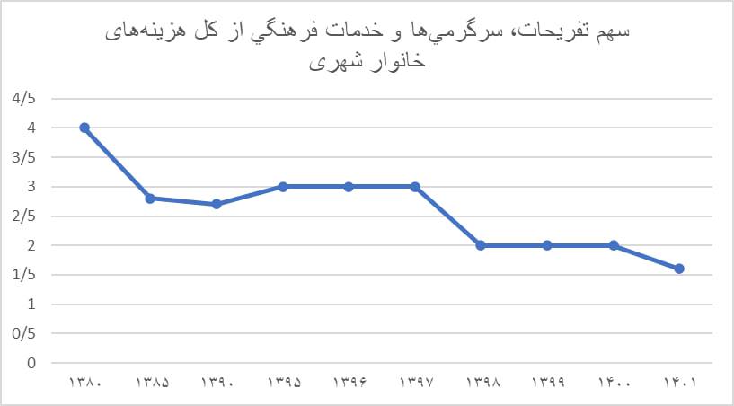 سهم تفریح