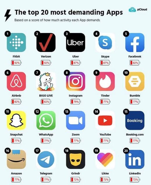 این اپلیکیشن ها باتری گوشی تان را نابود می کند | از واتساپ تا اسکایپ 2