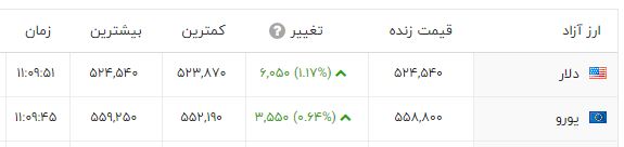 شروع طوفانی در بازار دلار 2