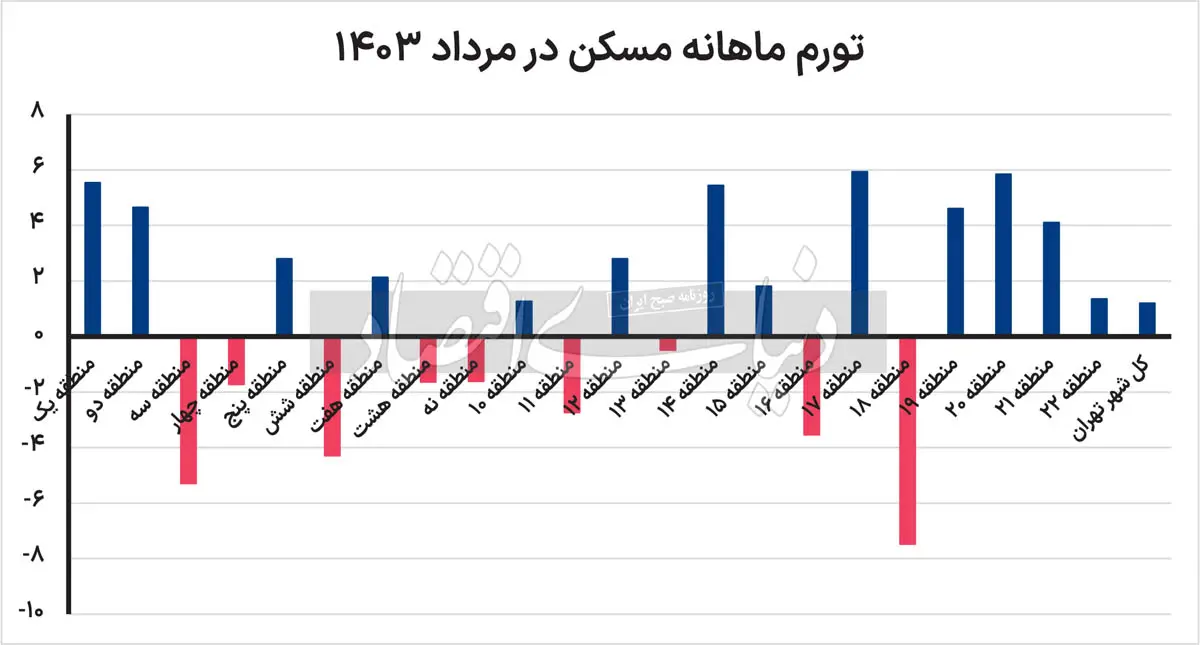 قیمت مسکن در کدام مناطق تهران رشد کمتری داشته؟ + جدول 2