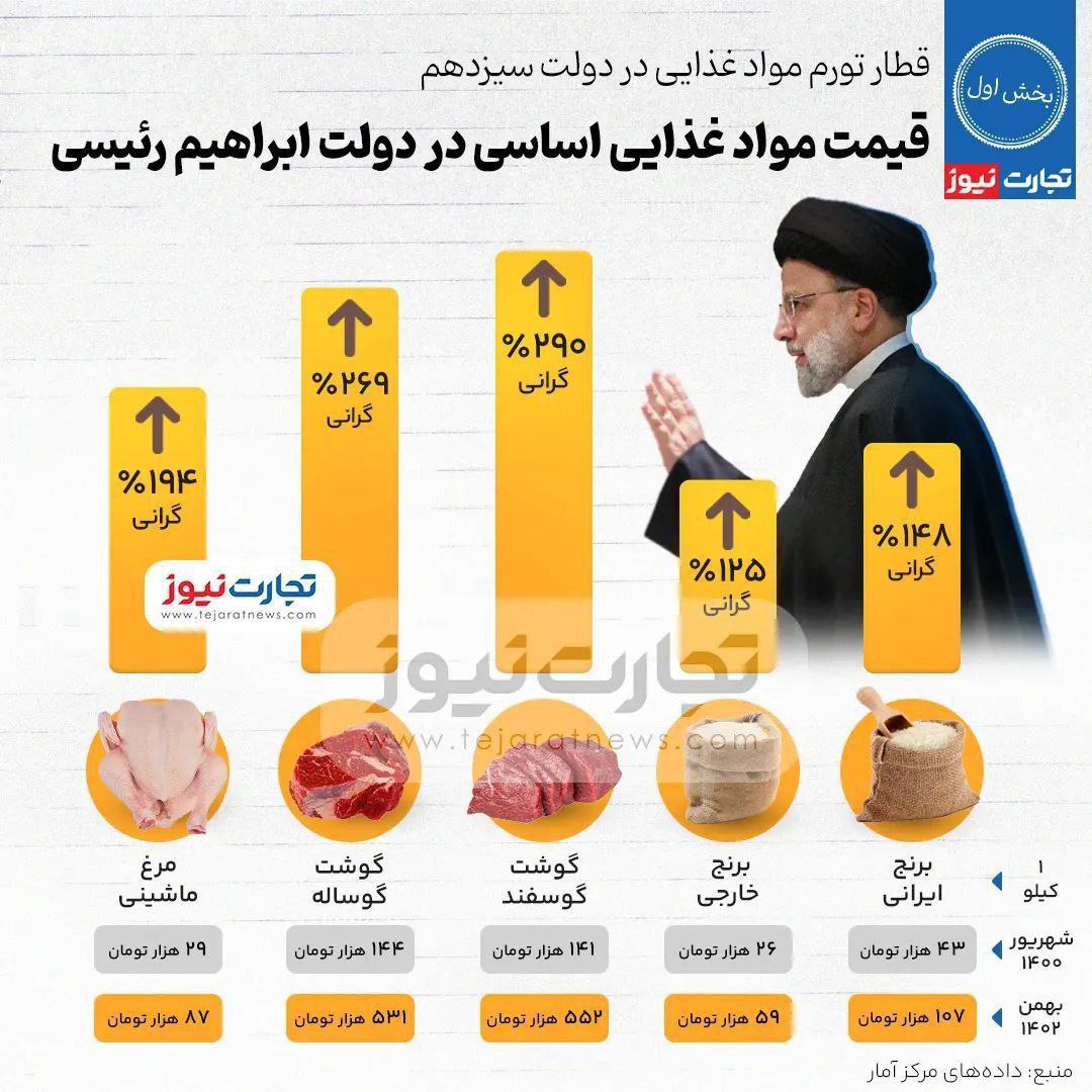 تورم موادغذایی