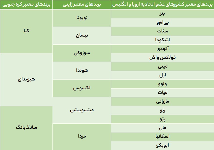 واردات خودرو کارکرده