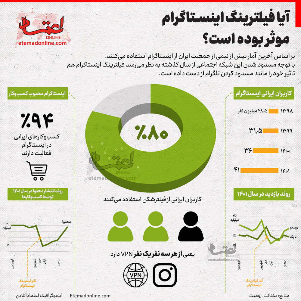 تاثیر عجیب فیلترینگ اینستاگرام بر کاربران + عکس 2