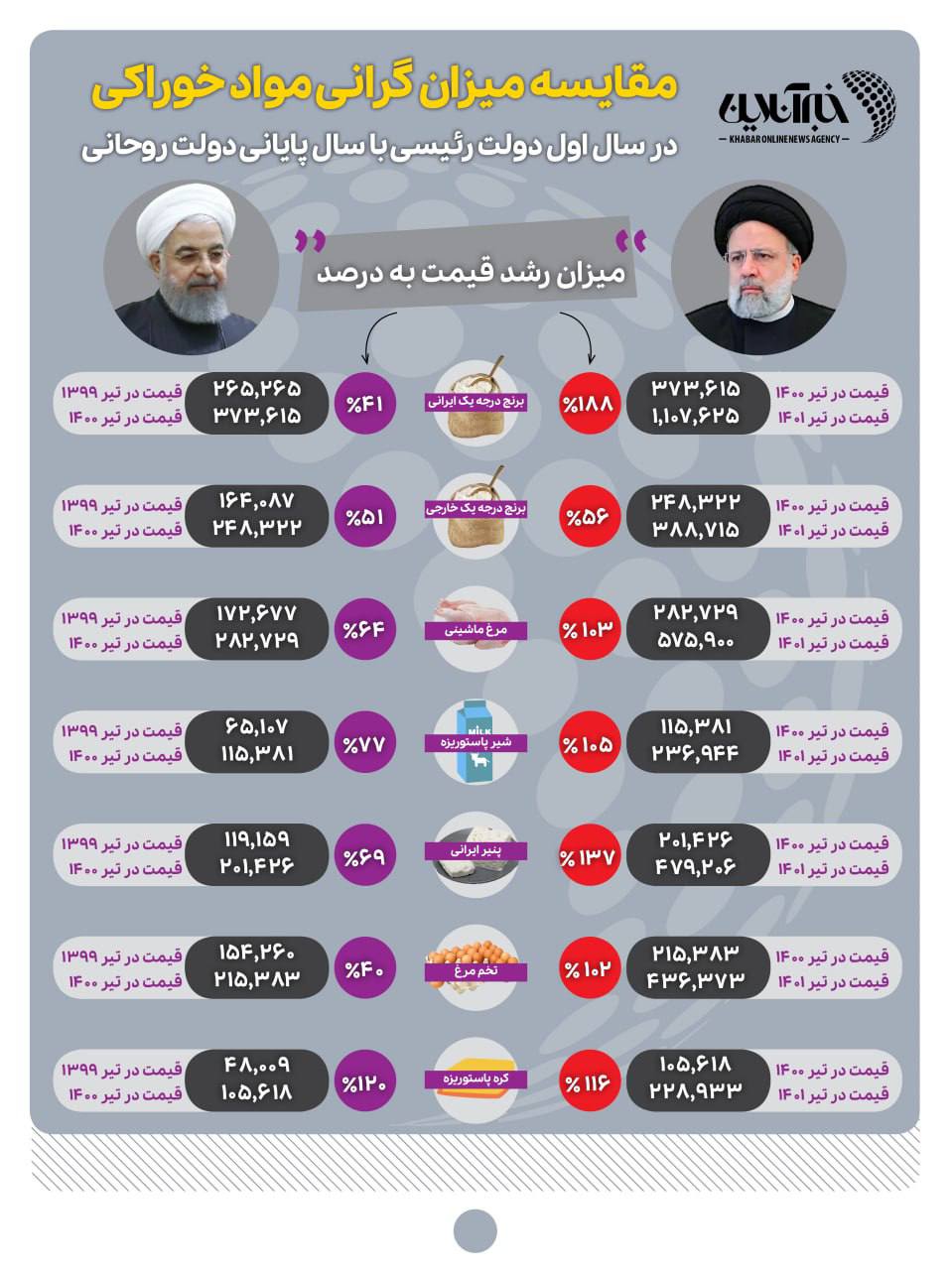 عددسازی پرحاشیه رسانه دولت از قیمت‌های این روزها 2