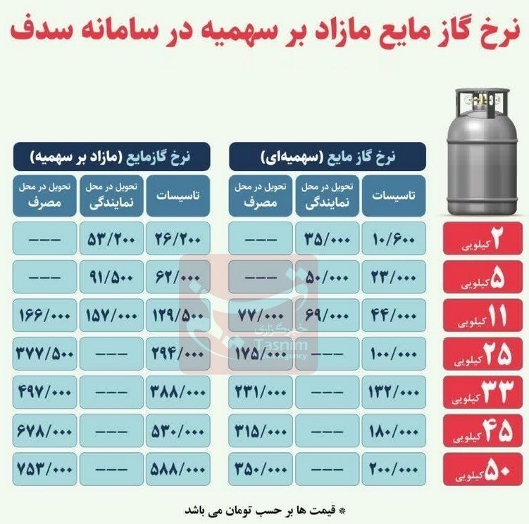 نرخ گاز مایع