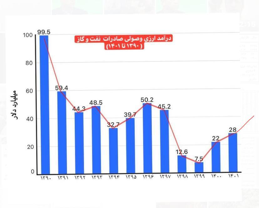 درآمد نفتی ایران