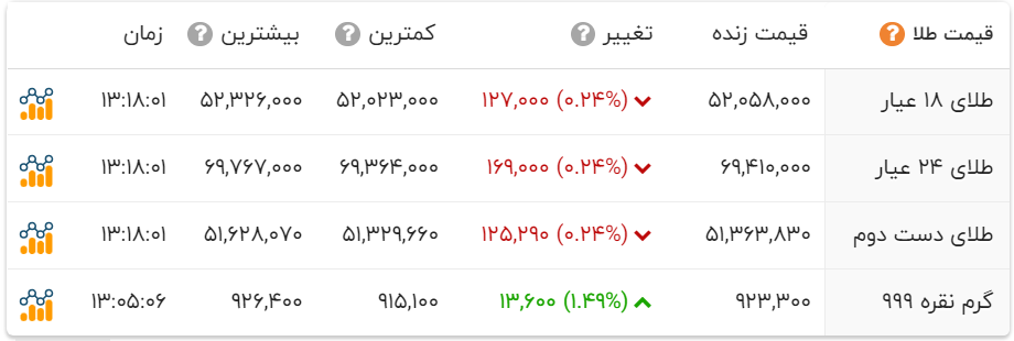 قیمت طلا و سکه در بازار امروز پنجشنبه 13 دی ماه 3