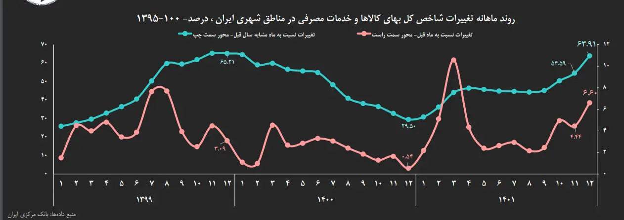 آمار عجیب تورم در اقتصاد ایران از سال ۱۳۵۷ تا ۱۴۰۱
