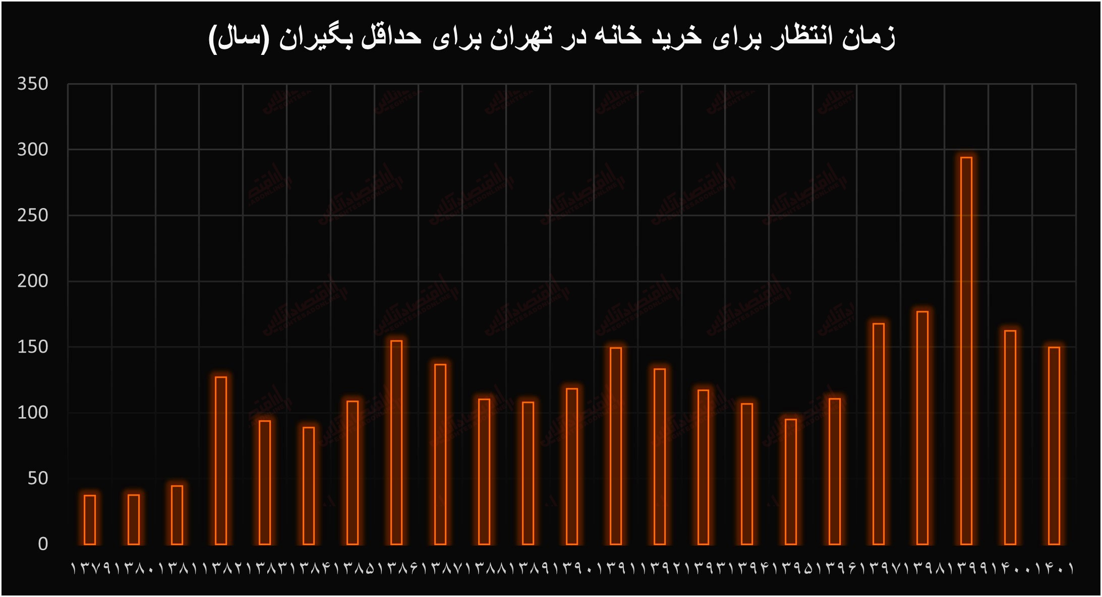 یک و نیم قرن انتظار برای صاحب‌خانه شدن! / آمار وحشتناک از رشد قیمت مسکن 4