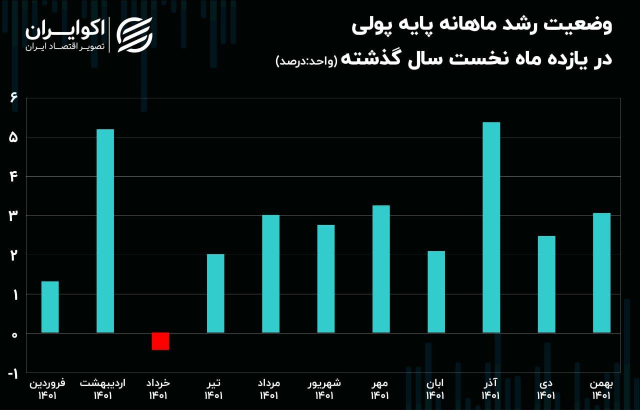 رشد پایه پولی