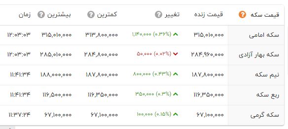 سیگنال گرانی در بازار طلا و سکه | قیمت طلا و دلار امروز چند؟ + جدول 2