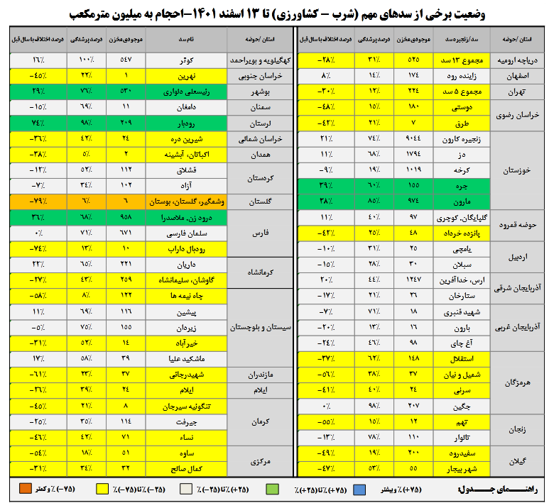 وضعیت سدهای کشور بهتر شد؟ 3